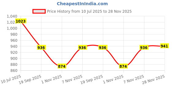 flipkart.com fausto Platform Heel Ballet |Everyday Casual Shoes |Ballerinas Formal Slip-On Shoes Slip On For Women fausto Price History Graph from 10 Jul 2025 to 28 Nov 2025