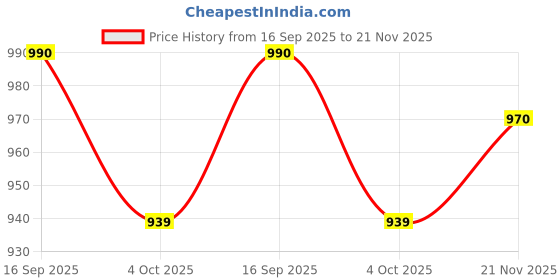 flipkart.com fausto Platform Heel Ballet |Everyday Casual Shoes |Ballerinas Formal Slip-On Shoes Slip On For Women fausto Price History Graph from 16 Sep 2025 to 21 Nov 2025