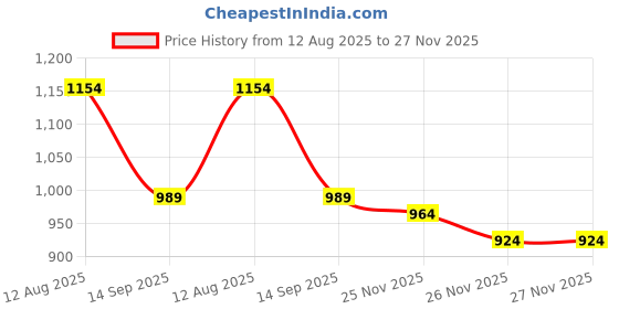 flipkart.com fausto Platform Heel Ballet |Everyday Casual Shoes |Ballerinas Formal Slip-On Shoes Slip On For Women fausto Price History Graph from 12 Aug 2025 to 26 Nov 2025