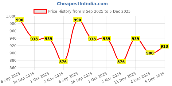 flipkart.com fausto Platform Heel Ballet |Everyday Casual Shoes |Ballerinas Formal Slip-On Shoes Slip On For Women fausto Price History Graph from 8 Sep 2025 to 5 Dec 2025