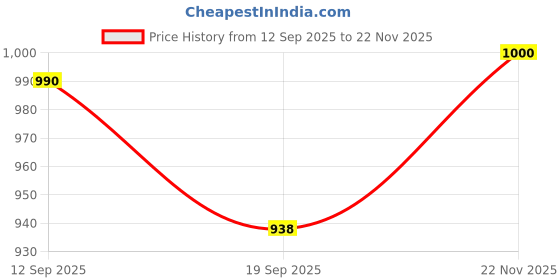 flipkart.com fausto Platform Heel Ballet |Everyday Casual Shoes |Ballerinas Formal Slip-On Shoes Slip On For Women fausto Price History Graph from 12 Sep 2025 to 22 Nov 2025