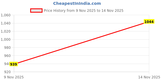 flipkart.com fausto Platform Heel Ballet |Everyday Casual Shoes |Ballerinas Formal Slip-On Shoes Slip On For Women fausto Price History Graph from 9 Nov 2025 to 14 Nov 2025