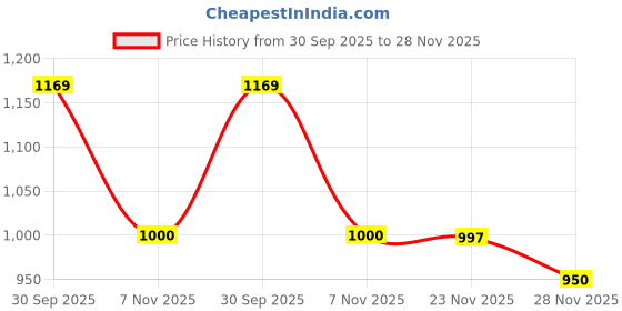 flipkart.com fausto Textured Ethnic Round Toe Juttis for Wedding|Festive Slip-On Pathani Kurta Mojaris For Men fausto Price History Graph from 30 Sep 2025 to 28 Nov 2025