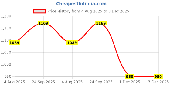 flipkart.com fausto Textured Ethnic Round Toe Juttis for Wedding|Festive Slip-On Pathani Kurta Mojaris For Men fausto Price History Graph from 4 Aug 2025 to 1 Dec 2025