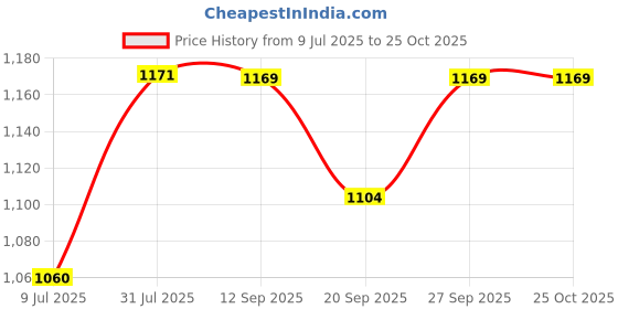flipkart.com fausto Textured Ethnic Round Toe Juttis for Wedding|Festive Slip-On Pathani Kurta Mojaris For Men fausto Price History Graph from 9 Jul 2025 to 24 Oct 2025