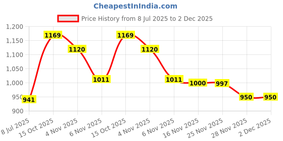 flipkart.com fausto Textured Ethnic Round Toe Juttis for Wedding|Festive Slip-On Pathani Kurta Mojaris For Men fausto Price History Graph from 8 Jul 2025 to 1 Dec 2025