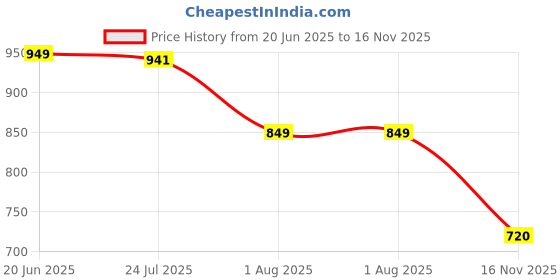 flipkart.com fausto Textured Floral Prints Slip On Ethnic Juttis and Mojaris For Men fausto Price History Graph from 20 Jun 2025 to 16 Nov 2025