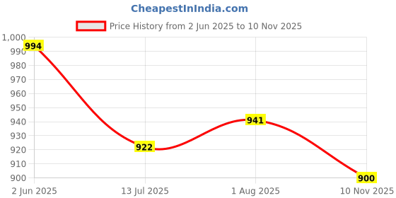 flipkart.com fausto Traditional Ethnic Embroidered Design Velvet Slip On Juttis & Mojari For Wedding Mojaris For Men fausto Price History Graph from 2 Jun 2025 to 10 Nov 2025