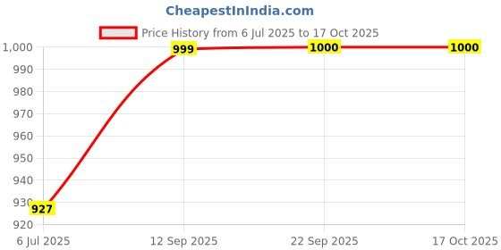 flipkart.com fausto Traditional Ethnic Embroidered Design Velvet Slip On Juttis & Mojari For Wedding Mojaris For Men fausto Price History Graph from 6 Jul 2025 to 16 Oct 2025