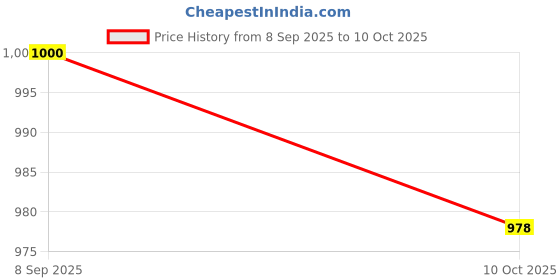 flipkart.com fausto Wedding Ethnic Textured Print Slip-On Shoe with Comfort Insole Juttis and Mojaris For Men fausto Price History Graph from 8 Sep 2025 to 10 Oct 2025