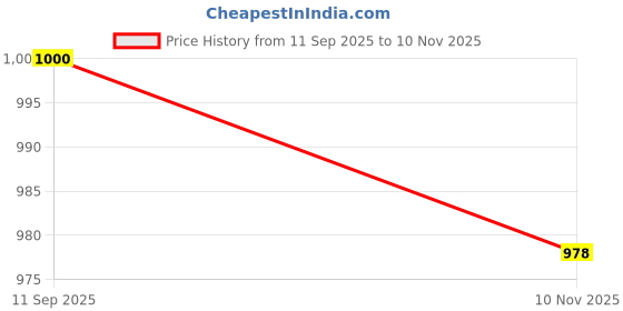 flipkart.com fausto Wedding Ethnic Textured Print Slip-On Shoe with Comfort Insole Juttis and Mojaris For Men fausto Price History Graph from 11 Sep 2025 to 10 Nov 2025