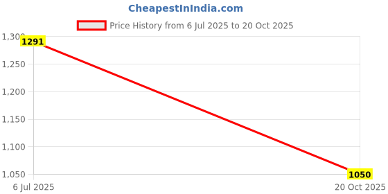 flipkart.com fausto Wedding Party Ethnic Festive Occasion Fashion Comfort Embroidery Jutis and Mojaris For Men fausto Price History Graph from 6 Jul 2025 to 20 Oct 2025