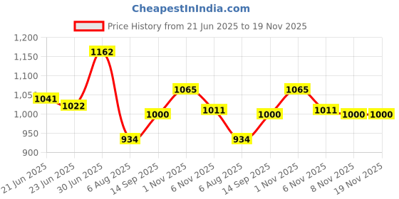 flipkart.com fausto Wedding Party Evening Broad Feet Ethnic Slip On Juttis and Mojaris For Men fausto Price History Graph from 21 Jun 2025 to 18 Nov 2025