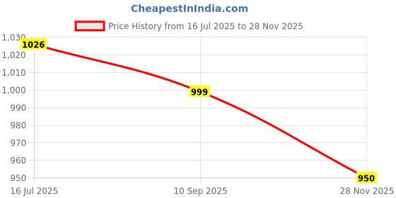 flipkart.com fausto Wedding Party Evening Ethnic Colorblocked Slip On Juttis and Mojaris For Men fausto Price History Graph from 16 Jul 2025 to 28 Nov 2025