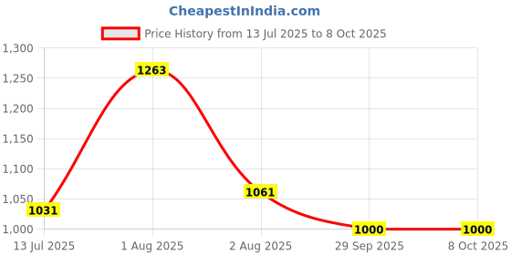 flipkart.com fausto Wedding Party Evening Ethnic Colorblocked Slip On Juttis and Mojaris For Men fausto Price History Graph from 13 Jul 2025 to 8 Oct 2025