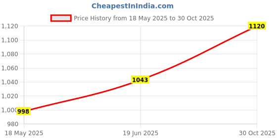 flipkart.com fausto Wedding Party Evening Occasion Ethnic Slip On Juttis and Mojaris For Men fausto Price History Graph from 18 May 2025 to 30 Oct 2025