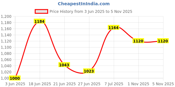 flipkart.com fausto Wedding Party Evening Occasion Ethnic Slip On Juttis and Mojaris For Men fausto Price History Graph from 3 Jun 2025 to 4 Nov 2025