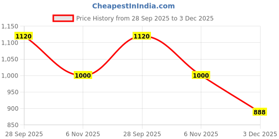 flipkart.com fausto Wedding Party Evening Occasion Ethnic Slip On Juttis and Mojaris For Men fausto Price History Graph from 28 Sep 2025 to 3 Dec 2025