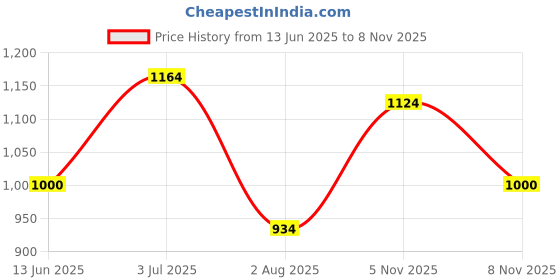 flipkart.com fausto Wedding Party Evening Occasion Ethnic Slip On Juttis and Mojaris For Men fausto Price History Graph from 13 Jun 2025 to 5 Nov 2025