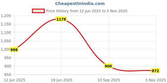 flipkart.com fausto Wedge Heel Slip-On Ballerina Shoes|Elegant Work Flats|Formal Shoes Slip On For Women fausto Price History Graph from 12 Jun 2025 to 5 Nov 2025