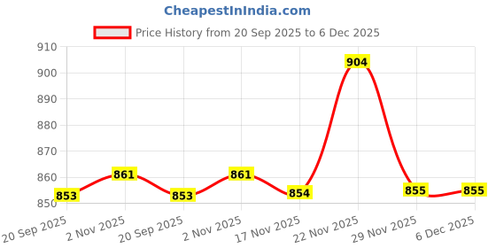 flipkart.com fausto Wedge Heel Slip-On Ballerina Shoes|Elegant Work Flats|Formal Shoes Slip On For Women fausto Price History Graph from 20 Sep 2025 to 6 Dec 2025