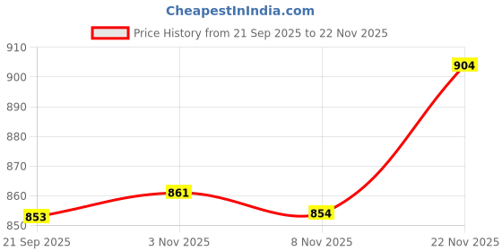 flipkart.com fausto Wedge Heel Slip-On Ballerina Shoes|Elegant Work Flats|Formal Shoes Slip On For Women fausto Price History Graph from 21 Sep 2025 to 22 Nov 2025