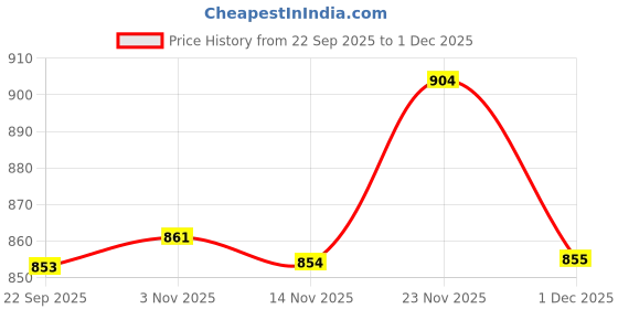 flipkart.com fausto Wedge Heel Slip-On Ballerina Shoes|Elegant Work Flats|Formal Shoes Slip On For Women fausto Price History Graph from 22 Sep 2025 to 1 Dec 2025