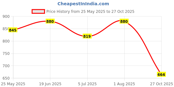 flipkart.com fausto Women Wedges Sandal fausto Price History Graph from 25 May 2025 to 27 Oct 2025