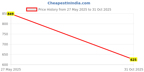 flipkart.com fausto Women Wedges Sandal fausto Price History Graph from 27 May 2025 to 31 Oct 2025