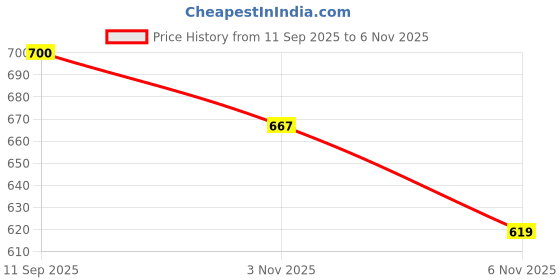 flipkart.com fausto Women Wedges Sandal fausto Price History Graph from 11 Sep 2025 to 3 Nov 2025