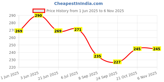 flipkart.com kolva Faux Fur Foldable Ear Muffs / Warmer ear protection from Cold, winters Ear Muff Ear Muff kolva Price History Graph from 1 Jun 2025 to 4 Nov 2025