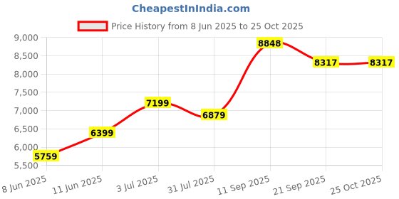 flipkart.com globus Faux Fur Self Design Coat For Women globus Price History Graph from 8 Jun 2025 to 25 Oct 2025