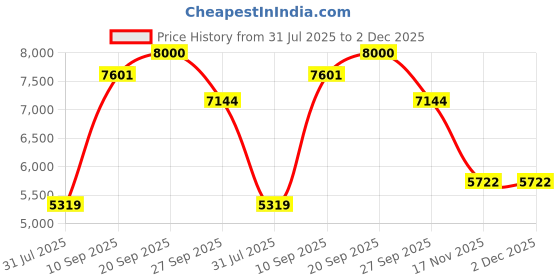 flipkart.com globus Faux Fur Self Design Coat For Women globus Price History Graph from 31 Jul 2025 to 2 Dec 2025