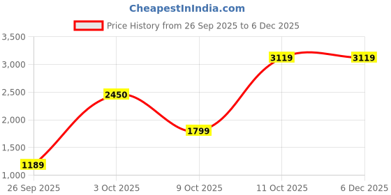 flipkart.com athena Faux fur Self Design Coat For Women athena Price History Graph from 26 Sep 2025 to 5 Dec 2025