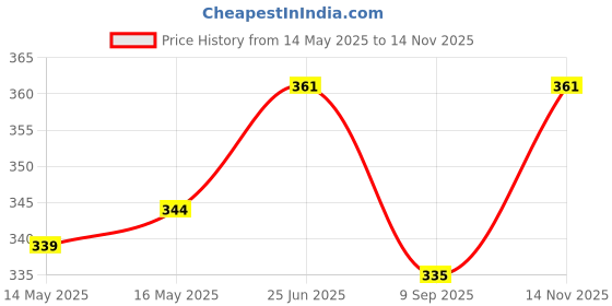 flipkart.com fabseasons Faux Fur Winter Outdoor Accessory Foldable Ear Muffs / Warmer for Boys, Girls & Kids for Protection from Cold - Fits for 3 years & Above Ear Muff fabseasons Price History Graph from 14 May 2025 to 14 Nov 2025