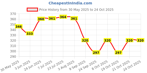 flipkart.com icw Faux Fur Winter Outdoor Accessory Foldable Ear Muffs/Warmer for Girls & Women for protection from Cold, Ideal Head/Hair Accessory during winters Ear Muff icw Price History Graph from 30 May 2025 to 24 Oct 2025