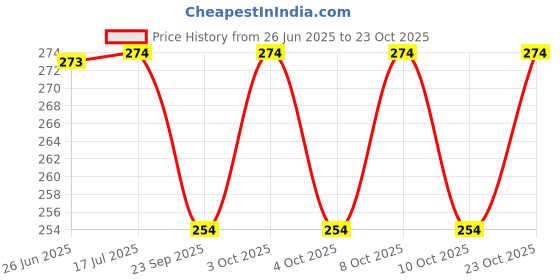 flipkart.com icw Faux Fur Winter Outdoor Accessory Foldable Ear Muffs/Warmer for Girls & Women for protection from Cold, Ideal Head/Hair Accessory during winters Ear Muff icw Price History Graph from 26 Jun 2025 to 23 Oct 2025