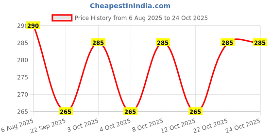 flipkart.com icw Faux Fur Winter Outdoor Accessory Foldable Ear Muffs/Warmer for Girls & Women for protection from Cold, Ideal Head/Hair Accessory during winters Ear Muff icw Price History Graph from 6 Aug 2025 to 22 Oct 2025