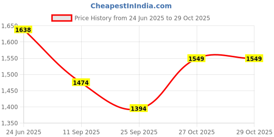 flipkart.com mn fashion Faux Georgette Women Churidar mn fashion Price History Graph from 24 Jun 2025 to 27 Oct 2025
