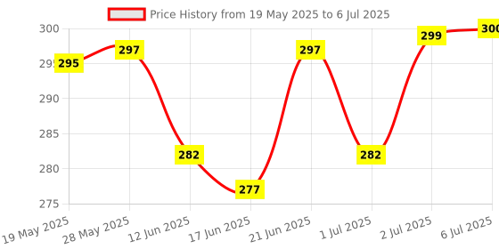 flipkart.com kittu faux leather B4 Size Multi-Color Exec. Files & Folders with 20-Leaf Capacity kittu Price History Graph from 19 May 2025 to 6 Jul 2025