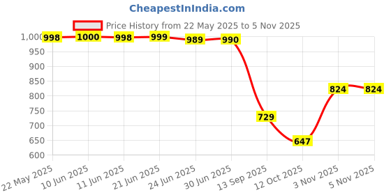flipkart.com shooz Faux Leather Brogue Shoes Lace Up For Men shooz Price History Graph from 22 May 2025 to 5 Nov 2025