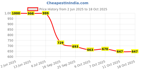 flipkart.com shooz Faux Leather Brogue Shoes Lace Up For Men shooz Price History Graph from 2 Jun 2025 to 18 Oct 2025