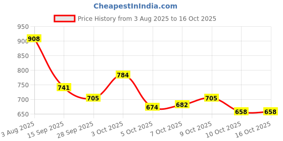 flipkart.com shooz Faux Leather Brogue Shoes Lace Up For Men shooz Price History Graph from 3 Aug 2025 to 16 Oct 2025