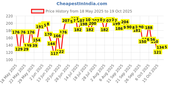 flipkart.com csn Faux Leather File folder csn Price History Graph from 18 May 2025 to 19 Oct 2025