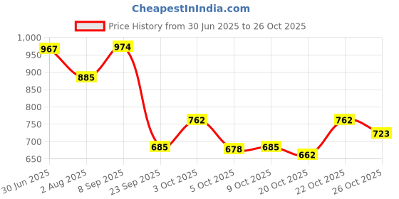 flipkart.com shooz Faux Leather Lace Up Shoes Oxford For Men shooz Price History Graph from 30 Jun 2025 to 26 Oct 2025