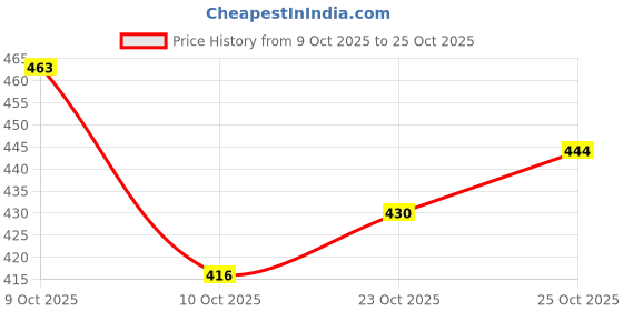 flipkart.com blackyard Faux Leather shoes Loafers For Men blackyard Price History Graph from 9 Oct 2025 to 25 Oct 2025