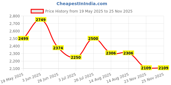 flipkart.com adidas FAUXX RUN W Walking Shoes For Women adidas Price History Graph from 19 May 2025 to 25 Nov 2025
