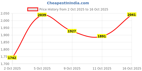 flipkart.com adidas FAUXX RUN W Walking Shoes For Women adidas Price History Graph from 2 Oct 2025 to 16 Oct 2025