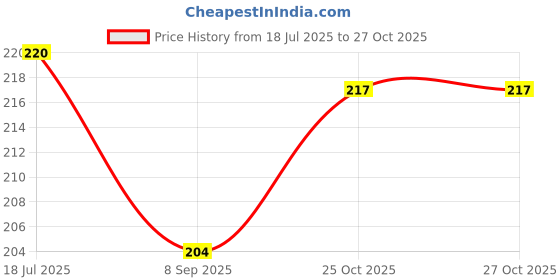 flipkart.com favhome 20 Clip Portable Cloth Hanger Plastic Cloth Clips favhome Price History Graph from 18 Jul 2025 to 27 Oct 2025
