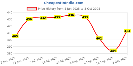 flipkart.com favhome 360 Degree 4 in 1 Faucet Tap Extender Faucet Nozzle favhome Price History Graph from 5 Jun 2025 to 3 Oct 2025